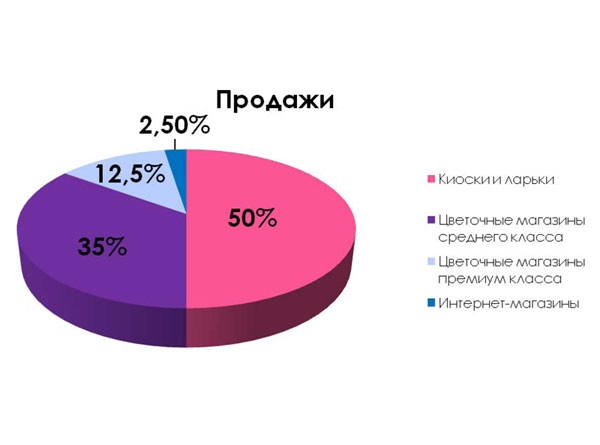 Цветочный магазин диаграмма. Структура цветочного рынка. Диаграмма рынка. Структура рынка цветов в России.