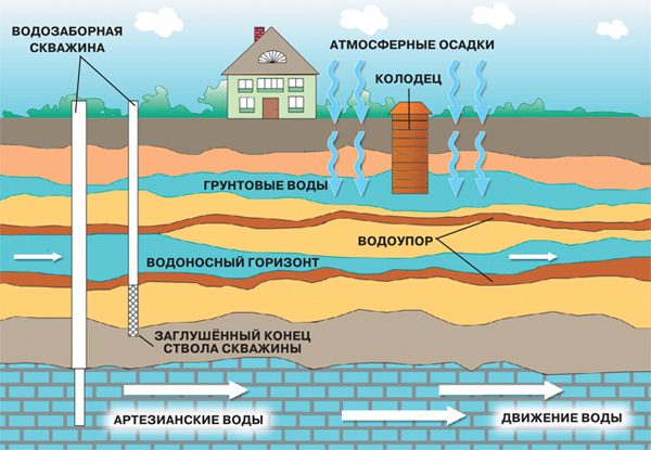 Пресные подземные воды на службе населения | Наука и жизнь